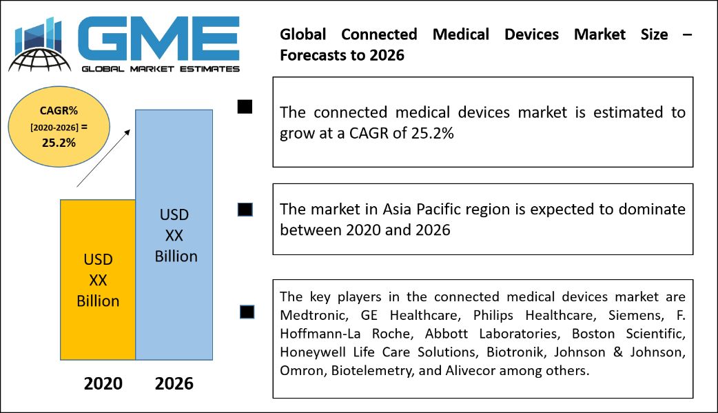 Connected Medical Devices Market